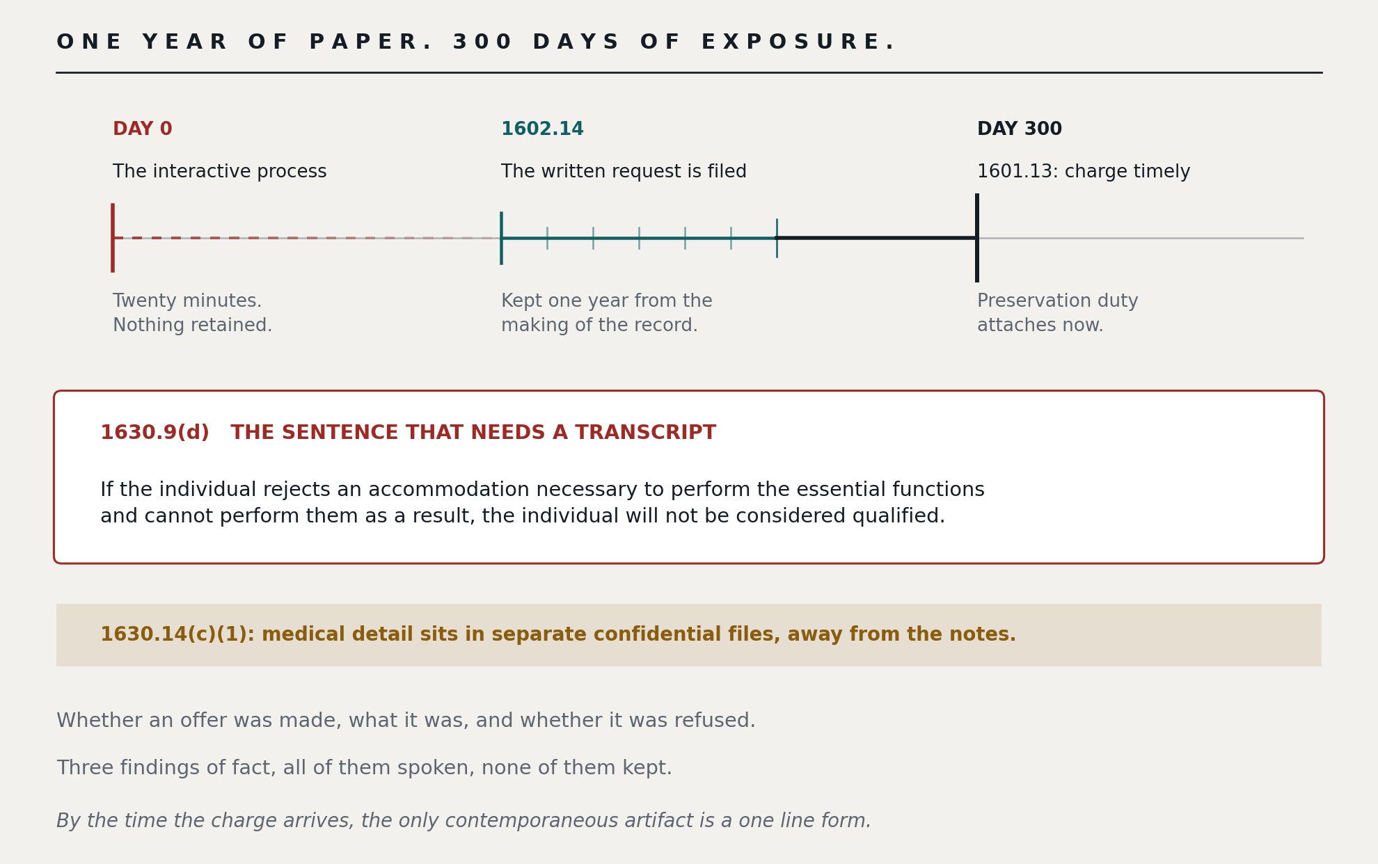 One year of paper against 300 days of exposure. At day 0 the interactive process runs twenty minutes with nothing retained. The written request is filed and kept one year from the making of the record or the personnel action, whichever is later. At day 300 a charge is still timely under 1601.13 and the duty to preserve relevant records attaches only then. 29 CFR 1630.9(d) provides that an individual who rejects a necessary accommodation and cannot perform the essential functions as a result will not be considered qualified, and 1630.14(c)(1) keeps medical detail in separate confidential files away from the notes.