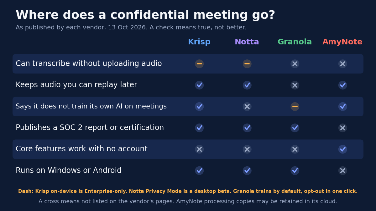 Checklist titled Where does a confidential meeting go? As published by each vendor, 13 Oct 2026. A check means true, not better. Columns Krisp, Notta, Granola, AmyNote. Can transcribe without uploading audio: Krisp dash, Notta dash, Granola no, AmyNote no. Keeps audio you can replay later: Krisp yes, Notta yes, Granola no, AmyNote yes. Says it does not train its own AI on meetings: Krisp yes, Notta no, Granola dash, AmyNote yes. Publishes a SOC 2 report or certification: Krisp yes, Notta yes, Granola yes, AmyNote no. Core features work with no account: Krisp no, Notta no, Granola no, AmyNote yes. Runs on Windows or Android: Krisp yes, Notta yes, Granola yes, AmyNote no. Footnote: Dash: Krisp on-device is Enterprise-only. Notta Privacy Mode is a desktop beta. Granola trains by default, opt-out in one click. A cross means not listed on the vendor's pages. AmyNote processing copies may be retained in its cloud.