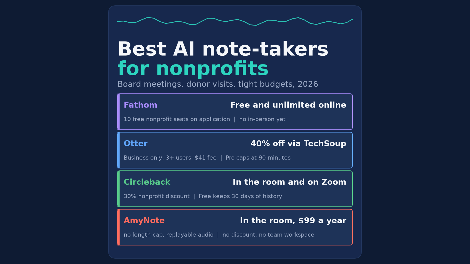 Best AI note-takers for nonprofits in 2026: Fathom is free and unlimited online, Otter is 40% off via TechSoup, Circleback records in the room and on Zoom, and AmyNote records in-person meetings at $99 a year.