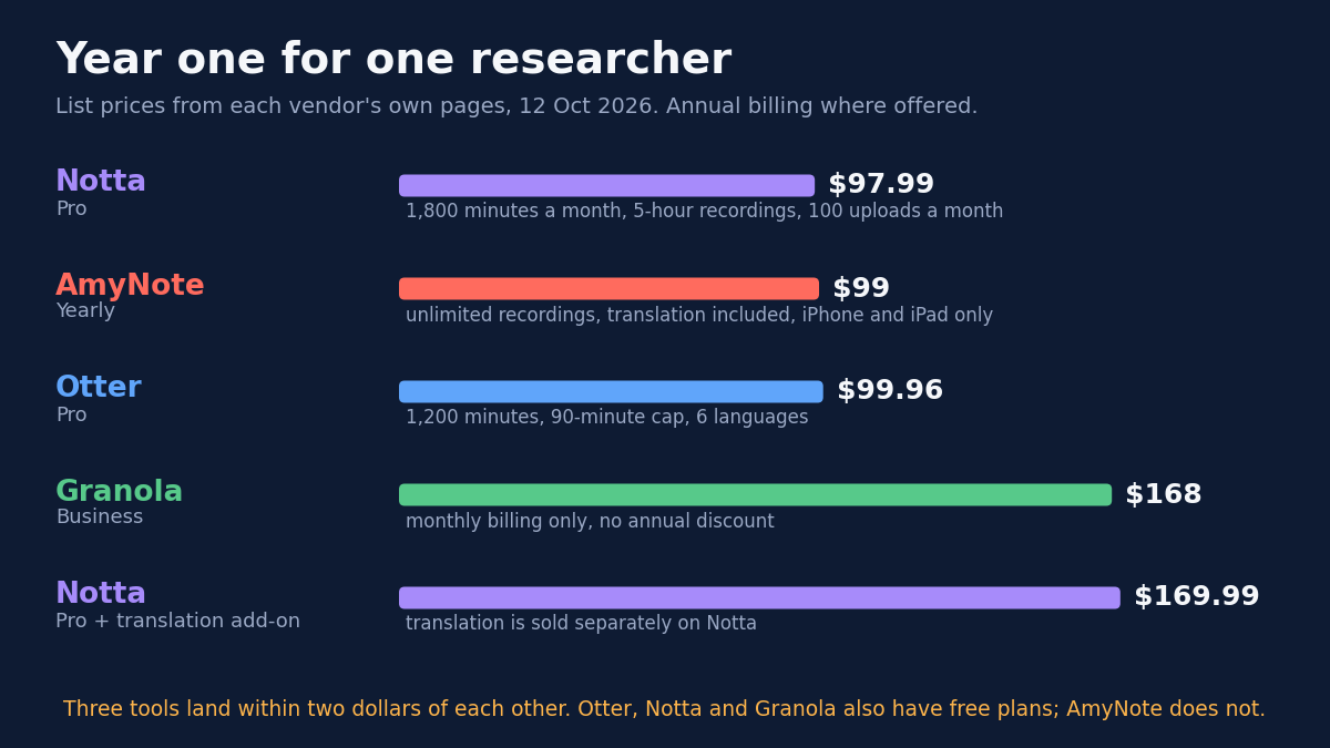 Bar chart titled Year one for one researcher. List prices from each vendor's own pages, 12 Oct 2026, annual billing where offered. Notta Pro $97.99, 1,800 minutes a month, 5-hour recordings, 100 uploads a month. AmyNote Yearly $99, unlimited recordings, translation included, iPhone and iPad only. Otter Pro $99.96, 1,200 minutes, 90-minute cap, 6 languages. Granola Business $168, monthly billing only, no annual discount. Notta Pro plus translation add-on $169.99, translation is sold separately on Notta. Footnote: Three tools land within two dollars of each other. Otter, Notta and Granola also have free plans; AmyNote does not.