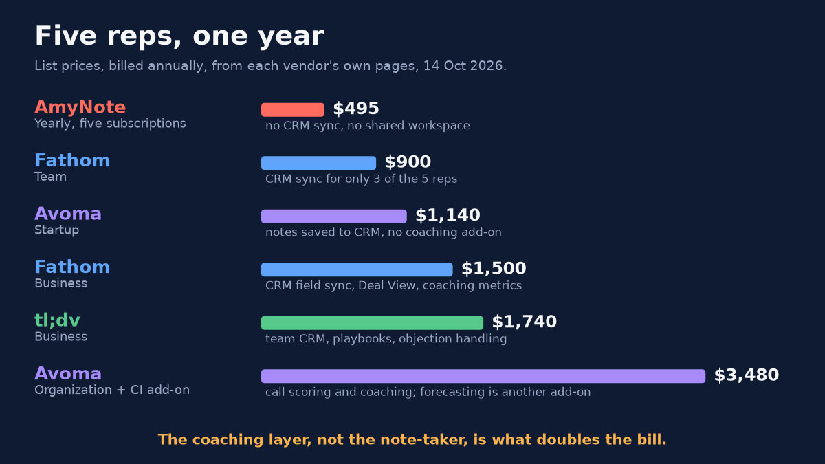 Bar chart titled Five reps, one year. List prices, billed annually, from each vendor's own pages, 14 Oct 2026. AmyNote yearly, five subscriptions, $495, no CRM sync, no shared workspace. Fathom Team $900, CRM sync for only 3 of the 5 reps. Avoma Startup $1,140, notes saved to CRM, no coaching add-on. Fathom Business $1,500, CRM field sync, Deal View, coaching metrics. tl;dv Business $1,740, team CRM, playbooks, objection handling. Avoma Organization plus CI add-on $3,480, call scoring and coaching; forecasting is another add-on. Caption: The coaching layer, not the note-taker, is what doubles the bill.