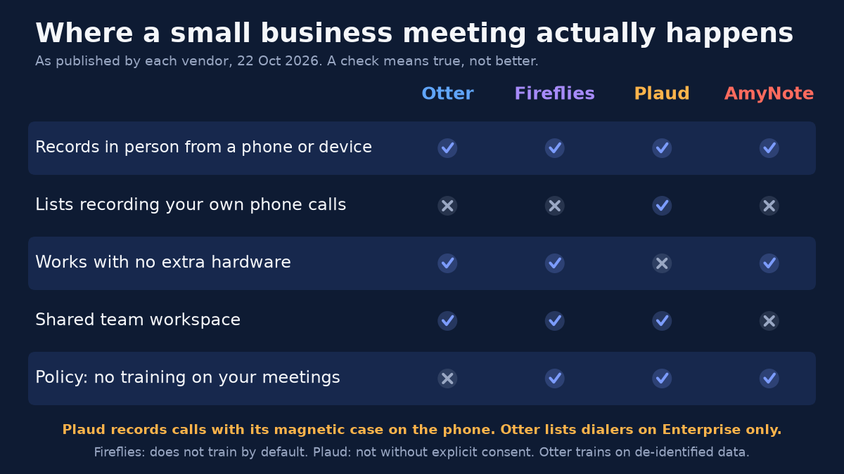 Checklist titled Where a small business meeting actually happens. As published by each vendor, 22 Oct 2026. A check means true, not better. Columns Otter, Fireflies, Plaud, AmyNote. Records in person from a phone or device: all four yes. Lists recording your own phone calls: Plaud only. Works with no extra hardware: Otter, Fireflies and AmyNote yes, Plaud no. Shared team workspace: Otter, Fireflies and Plaud yes, AmyNote no. Policy: no training on your meetings: Fireflies, Plaud and AmyNote yes, Otter no. Footnotes: Plaud records calls with its magnetic case on the phone. Otter lists dialers on Enterprise only. Fireflies: does not train by default. Plaud: not without explicit consent. Otter trains on de-identified data.