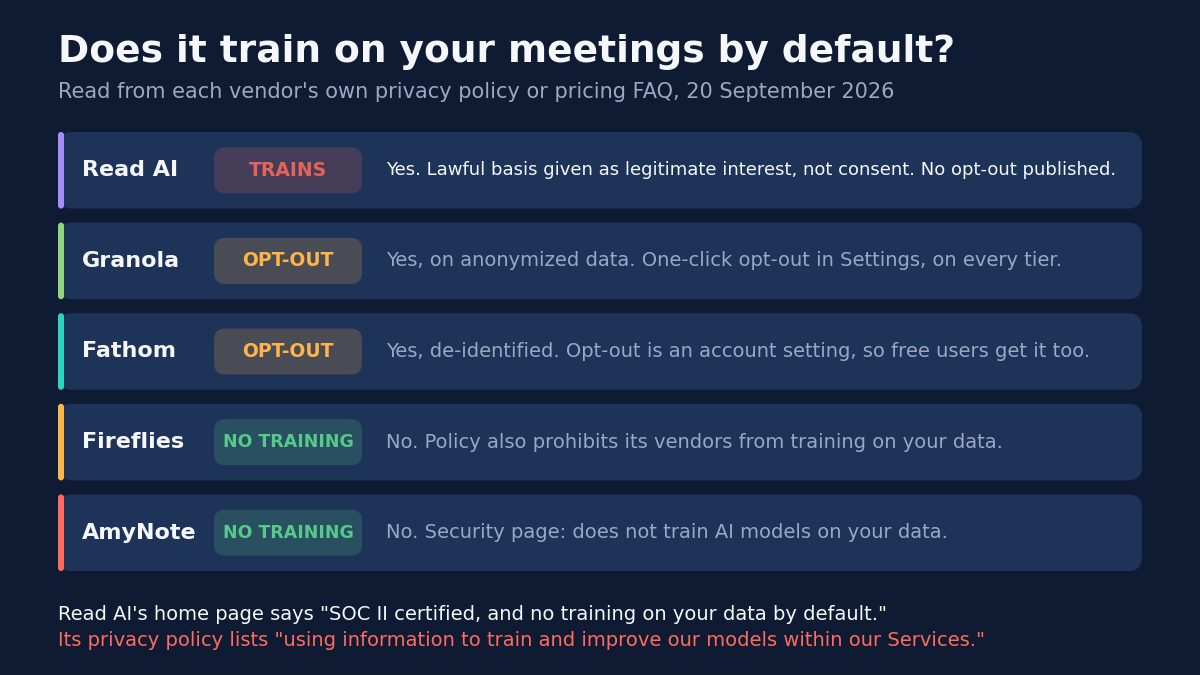 Does it train on your meetings by default? Read AI: yes, with the lawful basis given as legitimate interest rather than consent, and no opt-out published. Granola: yes, on anonymized data, with a one-click opt-out in Settings on every tier. Fathom: yes, de-identified, with the opt-out an account setting so free users get it too. Fireflies: no, and its policy also prohibits its vendors from training on your data. AmyNote: no, per its security page. Read AI's home page says no training on your data by default while its privacy policy lists using information to train and improve our models within our Services. Read from each vendor's own privacy policy or pricing FAQ on 20 September 2026.