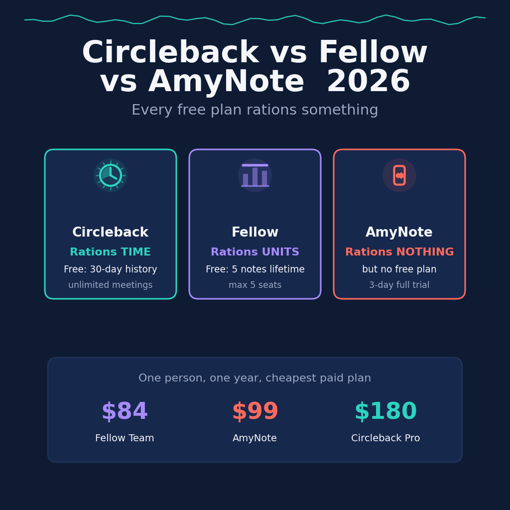 Circleback vs Fellow vs AmyNote 2026: every free plan rations something. Circleback rations time, unlimited meetings but only 30 days of history. Fellow rations units, 5 AI notes for the lifetime of the account and a maximum of 5 seats. AmyNote rations nothing but has no free plan, only a 3-day full trial. One person, one year: Fellow Team 84 dollars, AmyNote 99 dollars, Circleback Pro 180 dollars.