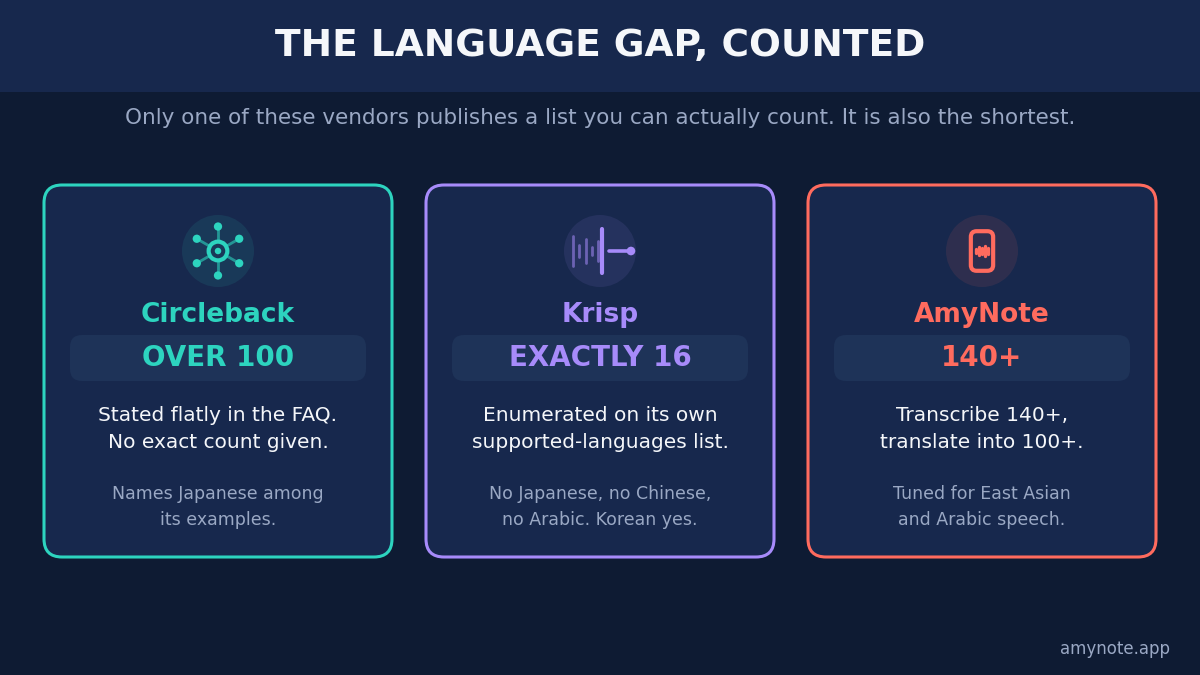 The language gap, counted. Only one of these vendors publishes a list you can actually count, and it is also the shortest. Circleback: over 100 languages, no exact count published. Krisp: exactly 16 languages, counted on its own page. AmyNote: 140+ languages, but iOS only and no free plan.