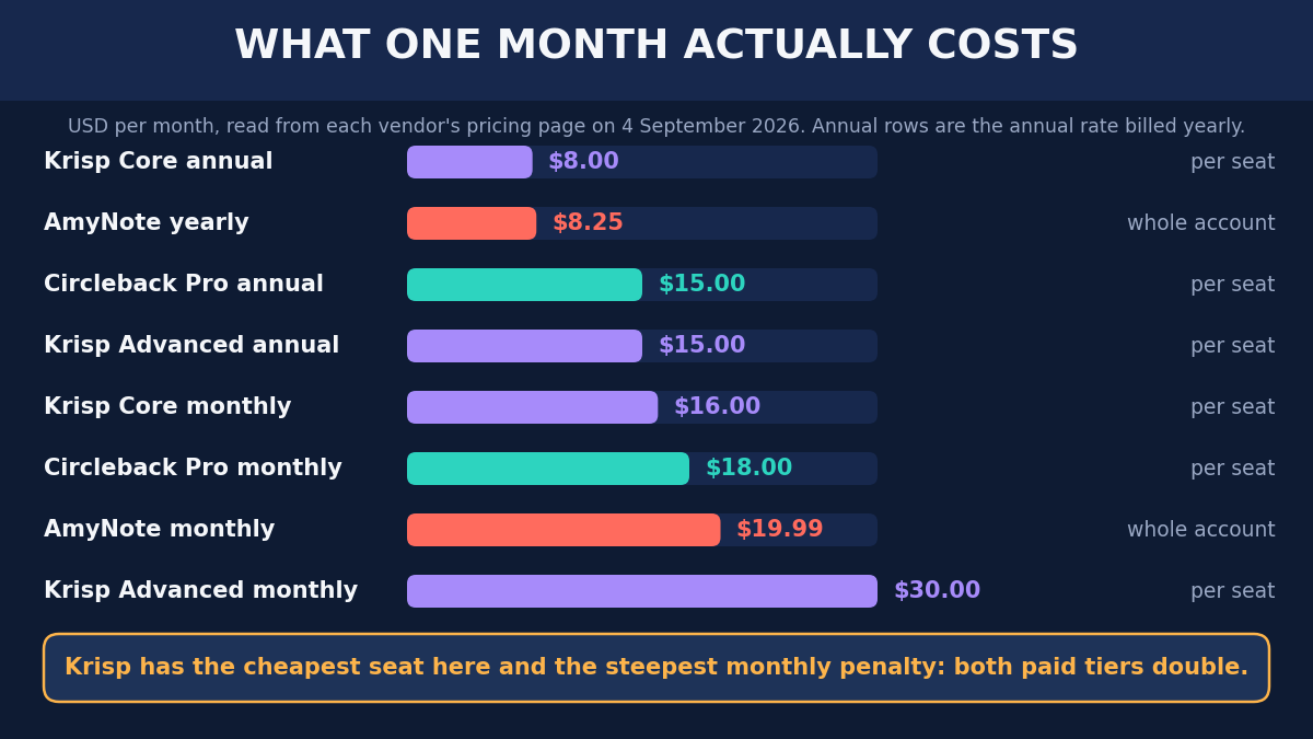 What one month actually costs, in USD per month, read from each vendor's pricing page on 4 September 2026. Krisp Core annual 8.00 per seat. AmyNote yearly 8.25 for the whole account. Circleback Pro annual 15.00 per seat. Krisp Advanced annual 15.00 per seat. Krisp Core monthly 16.00 per seat. Circleback Pro monthly 18.00 per seat. AmyNote monthly 19.99 for the whole account. Krisp Advanced monthly 30.00 per seat. Krisp has the cheapest seat here and the steepest monthly penalty: both paid tiers double.