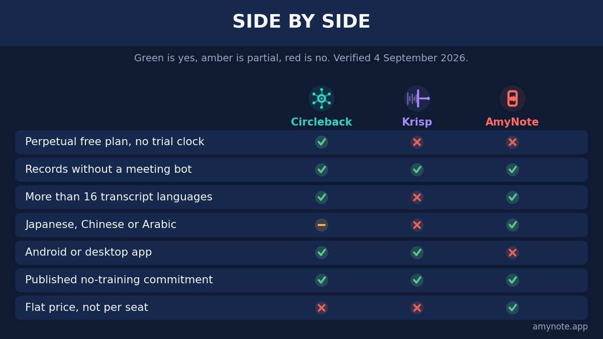 Side by side: green is yes, amber is partial, red is no, verified 4 September 2026. Perpetual free plan with no trial clock: Circleback yes, Krisp no, AmyNote no. Records without a meeting bot: all three yes. More than 16 transcript languages: Circleback yes, Krisp no, AmyNote yes. Japanese, Chinese or Arabic: Circleback partial, Krisp no, AmyNote yes. Android or desktop app: Circleback yes, Krisp yes, AmyNote no. Published no-training commitment: all three yes. Flat price, not per seat: Circleback no, Krisp no, AmyNote yes.