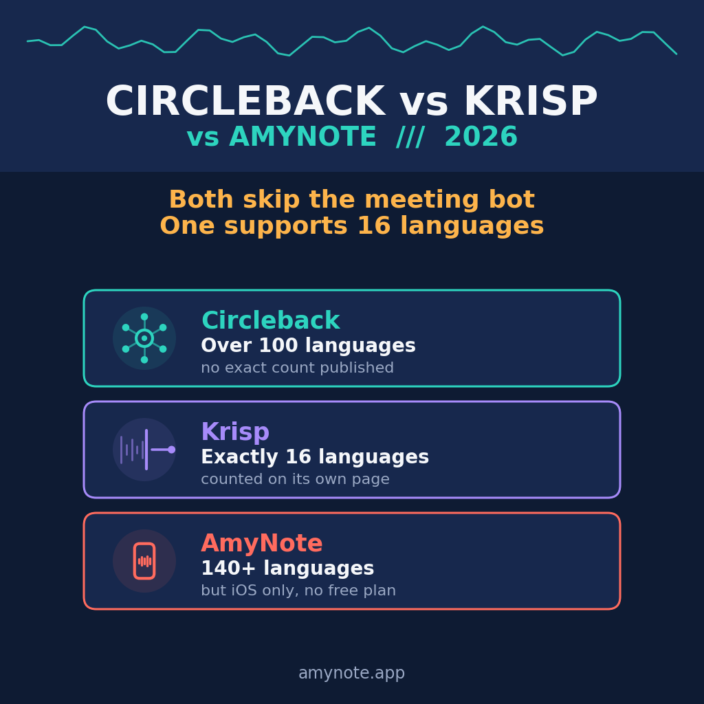 Circleback vs Krisp vs AmyNote 2026: both skip the meeting bot, one supports 16 languages. Circleback advertises over 100 languages with no exact count published. Krisp lists exactly 16 languages, counted on its own page, with no Japanese, Chinese or Arabic. AmyNote transcribes 140+ languages but is iOS only with no free plan.