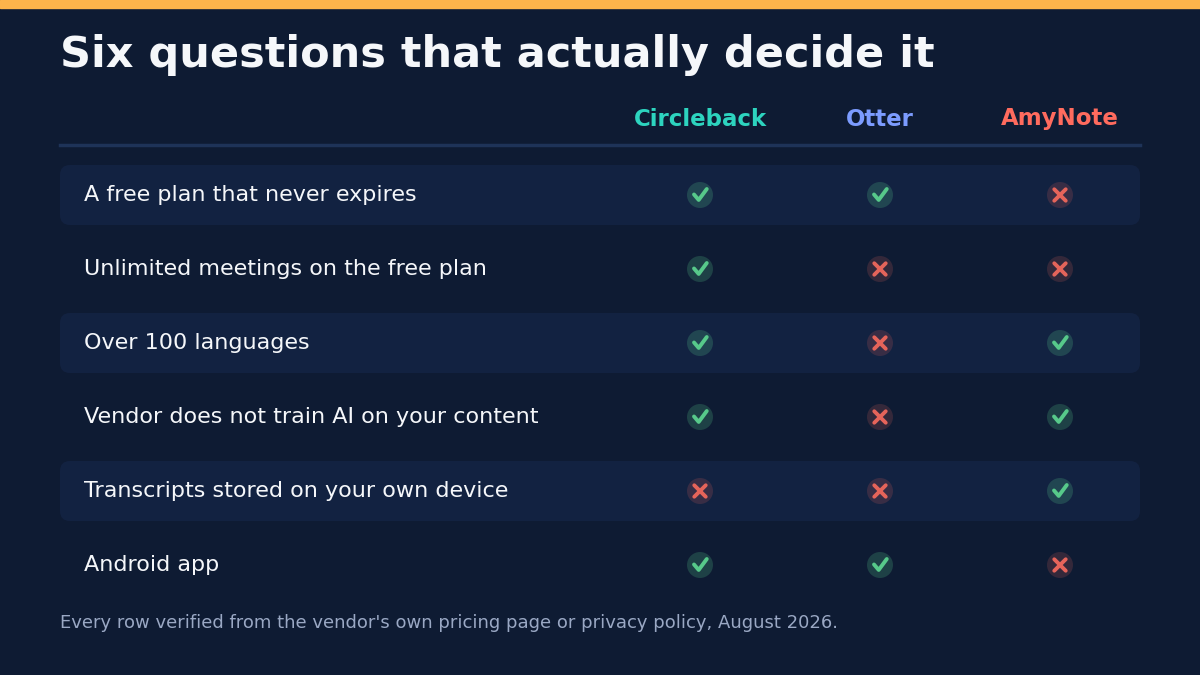 Six questions that actually decide it, comparing Circleback, Otter and AmyNote. A free plan that never expires: Circleback yes, Otter yes, AmyNote no. Unlimited meetings on the free plan: Circleback yes, Otter no at 300 minutes a month, AmyNote no. Over 100 languages: Circleback yes, Otter no with six languages on all plans, AmyNote yes with 140 plus. No AI training on your content: Circleback yes, Otter no, AmyNote yes. Transcripts stored on your own device: only AmyNote. Android app: Circleback yes, Otter yes, AmyNote no. Every row verified from the vendor's own pricing page or privacy policy, August 2026.