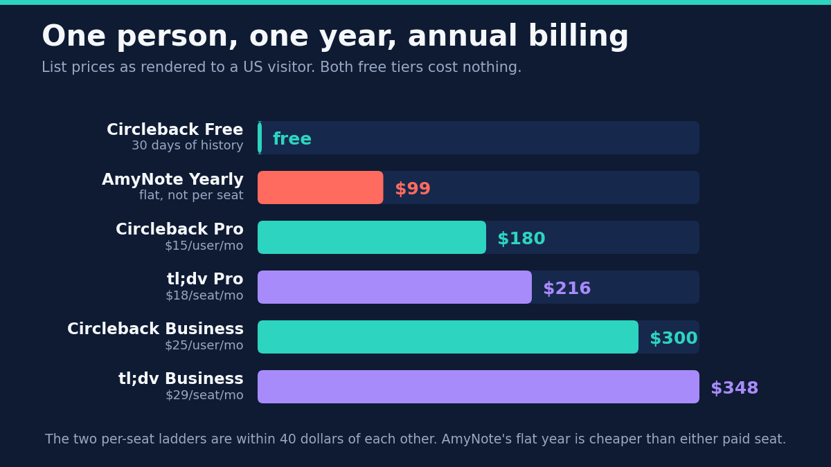 One person, one year, annual billing. List prices as rendered to a US visitor. Circleback Free costs nothing with 30 days of history. AmyNote Yearly is 99 dollars flat, not per seat. Circleback Pro is 180 dollars at 15 dollars per user per month. tl;dv Pro is 216 dollars at 18 dollars a seat per month. Circleback Business is 300 dollars at 25 dollars per user per month. tl;dv Business is 348 dollars at 29 dollars a seat per month. The two per-seat ladders are within 40 dollars of each other, and AmyNote's flat year is cheaper than either paid seat.