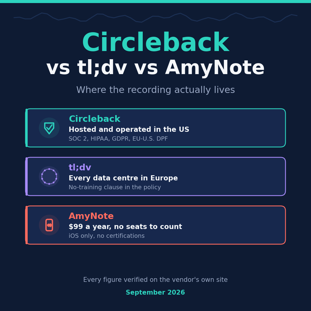 Circleback vs tl;dv vs AmyNote 2026: where the recording actually lives. Circleback is hosted and operated in the US, tl;dv keeps every data centre in Europe, and AmyNote is 99 dollars a year with the library on the iPhone.