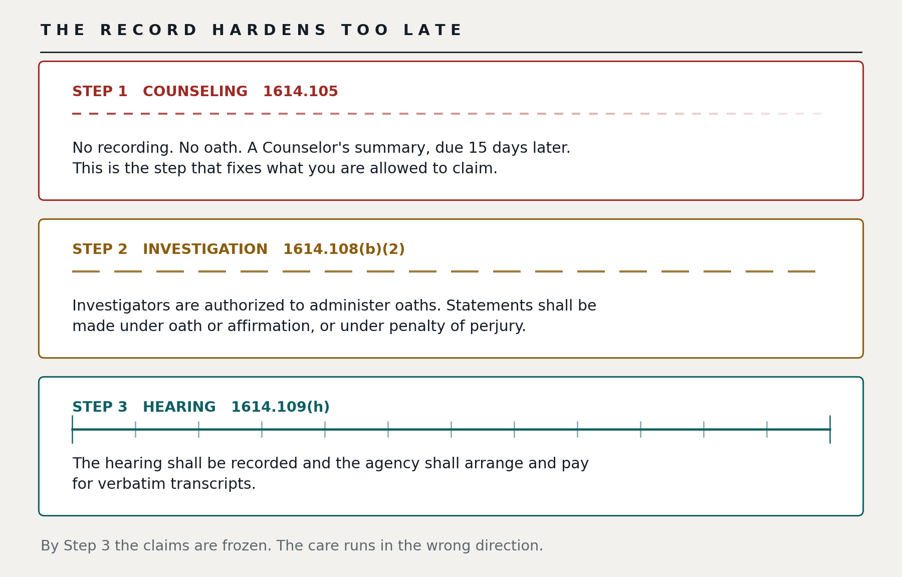 The record hardens too late. Step 1, counseling under 29 CFR 1614.105: no recording, no oath, a Counselor's summary due 15 days later. Step 2, investigation under 1614.108(b)(2): investigators are authorized to administer oaths and statements are made under oath, affirmation, or written statement under penalty of perjury. Step 3, hearing under 1614.109(h): the hearing shall be recorded and the agency shall arrange and pay for verbatim transcripts. By step 3 the claims are already frozen, so the care runs in the wrong direction.