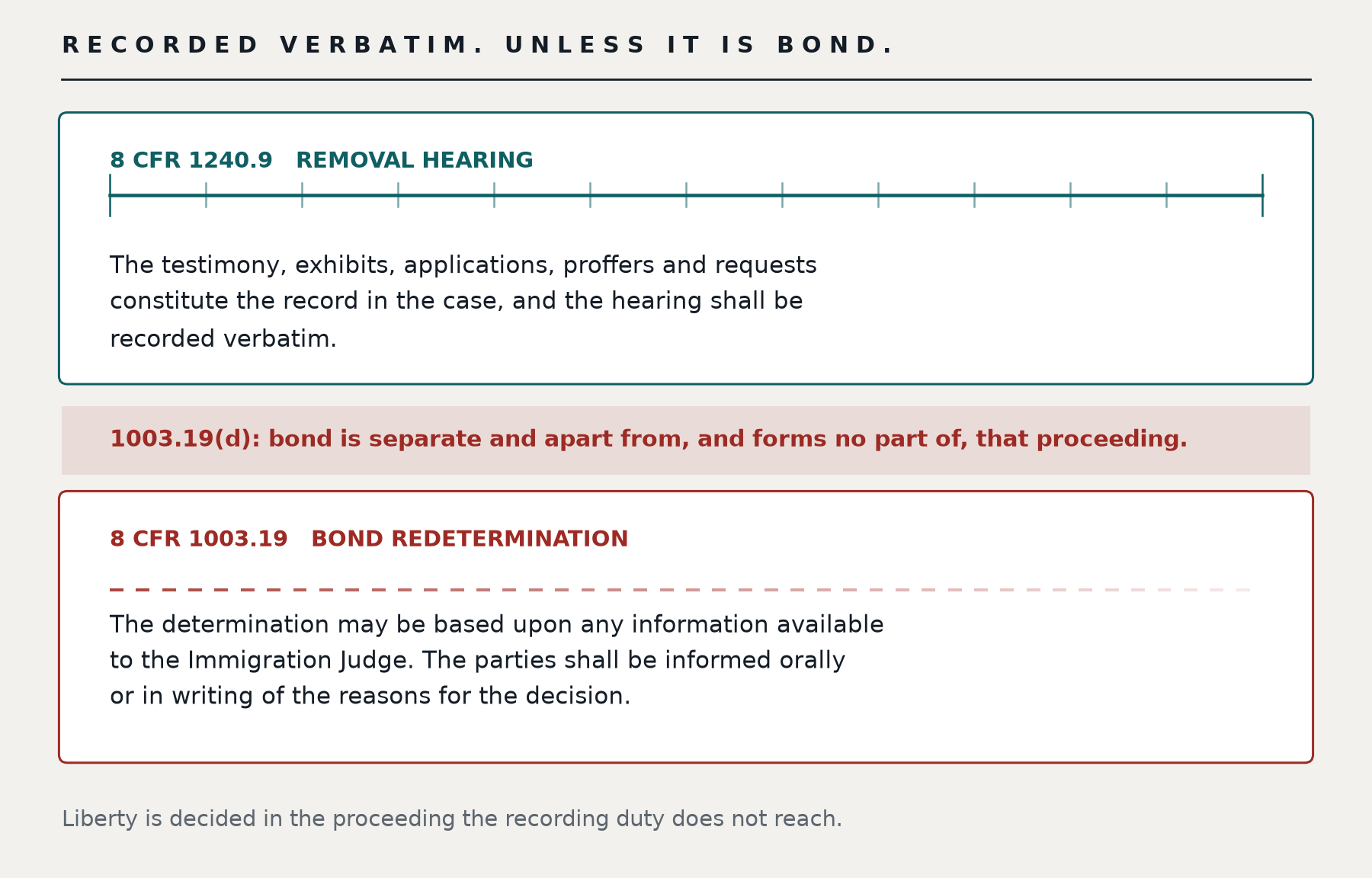 What 1003.19 says about a record. Under 8 CFR 1240.9 the removal hearing is recorded verbatim: testimony, exhibits, proffers and requests, unbroken and permanent, except for statements made off the record with permission. Under 8 CFR 1003.19 the bond redetermination is not: 1003.19(d) says bond is separate and apart from, and forms no part of, that proceeding; 1003.19(f) says the determination is entered on the appropriate form when it is made and the parties are informed orally or in writing of the reasons. No transcript is required anywhere in the rule. The verbatim duty exists in the same chapter, and bond is lifted out of it.