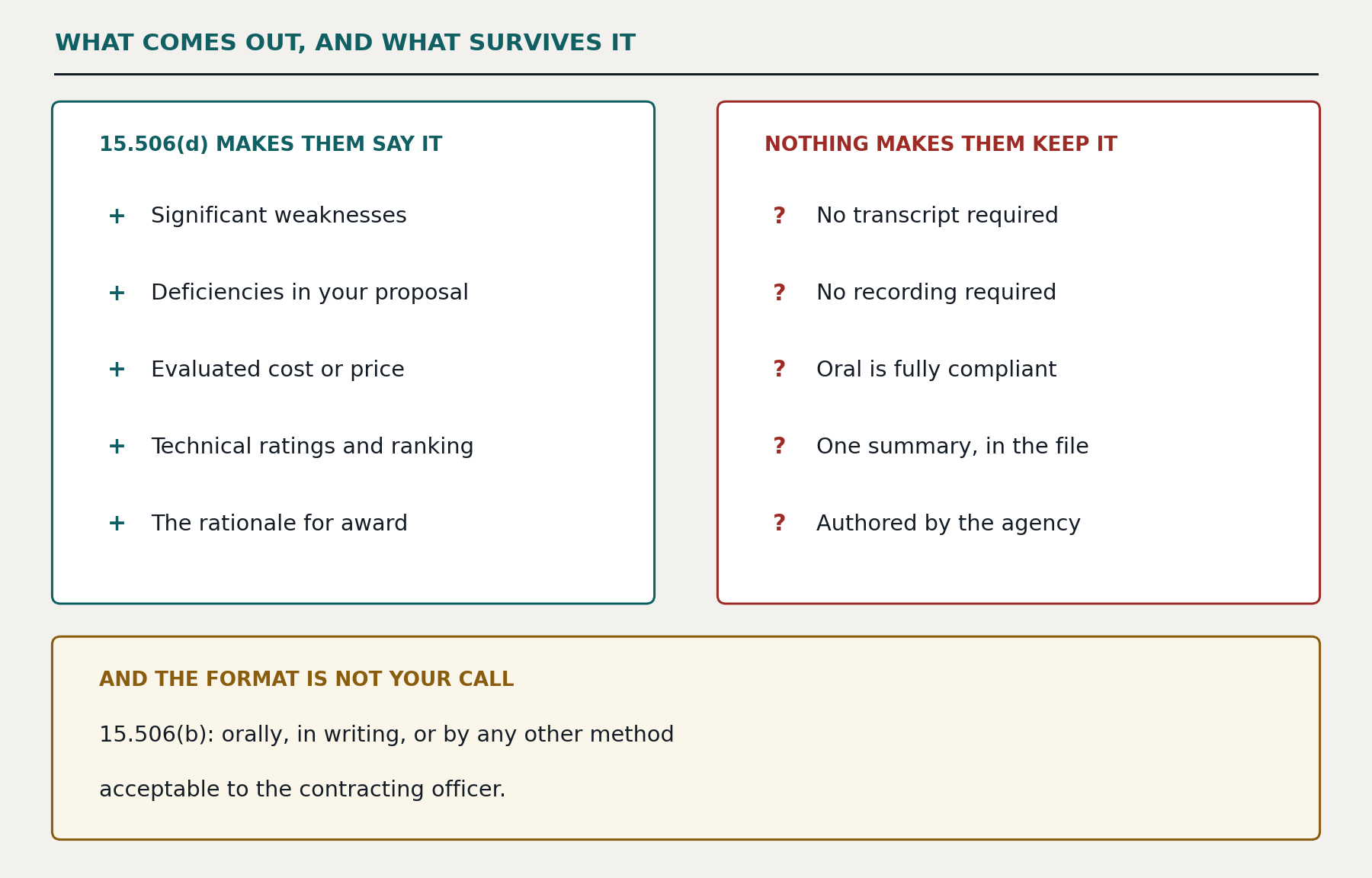 What comes out, and what survives it. FAR 15.506(d) makes them say it: significant weaknesses, deficiencies in your proposal, evaluated cost or price, technical ratings and ranking, and the rationale for award. Nothing makes them keep it: the debriefing may be delivered orally, no transcript is required, no recording is required, and there is one summary in the contract file, authored by the agency. How it is allowed to arrive: 15.506(b) says orally, in writing, or by any other method acceptable to the contracting officer; 15.506(f) says an official summary of the debriefing shall be included in the contract file, and that is the whole writing requirement. Mandatory content, optional medium.