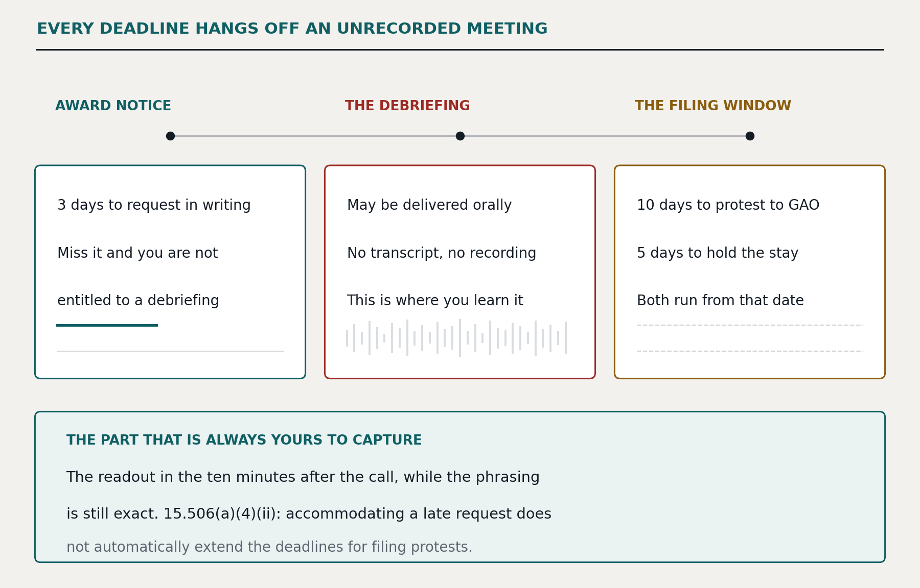 Every deadline hangs off an unrecorded meeting. Award notice: 3 days to request in writing to be entitled to a debriefing. The debriefing: fifty minutes on a Thursday call, no transcript and no recording, oral is fully compliant, and this is where you learn it. The filing window: 10 days to protest to GAO, counted 10 days from the date the debriefing is held, and 5 days to hold the stay, counted 5 days from the debriefing date to keep performance suspended &mdash; both run from that date. The part that is always yours to capture: the readout in the ten minutes after the call, while the phrasing is still exact. Under 15.506(a)(4)(ii), accommodating a late request does not automatically extend the deadlines for filing protests.