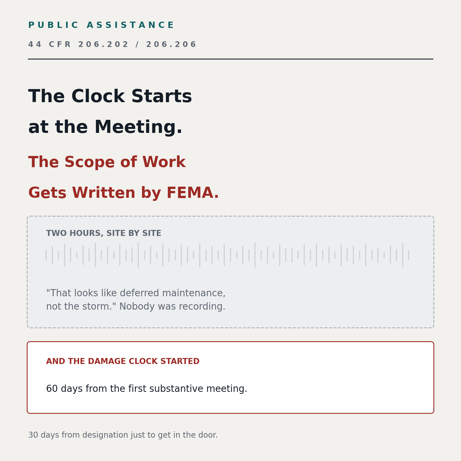 Public Assistance under 44 CFR 206.202 and 206.206: the clock starts at the meeting, the scope of work gets written by FEMA. Two hours site by site drawn as a waveform, with the line &lsquo;That looks like deferred maintenance, not the storm&rsquo; and the note that nobody was recording. The damage clock started: 60 days from the first substantive meeting.