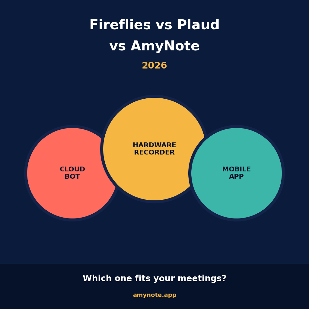 Fireflies bot, Plaud Note Pro recorder, and AmyNote mobile app side by side in 2026