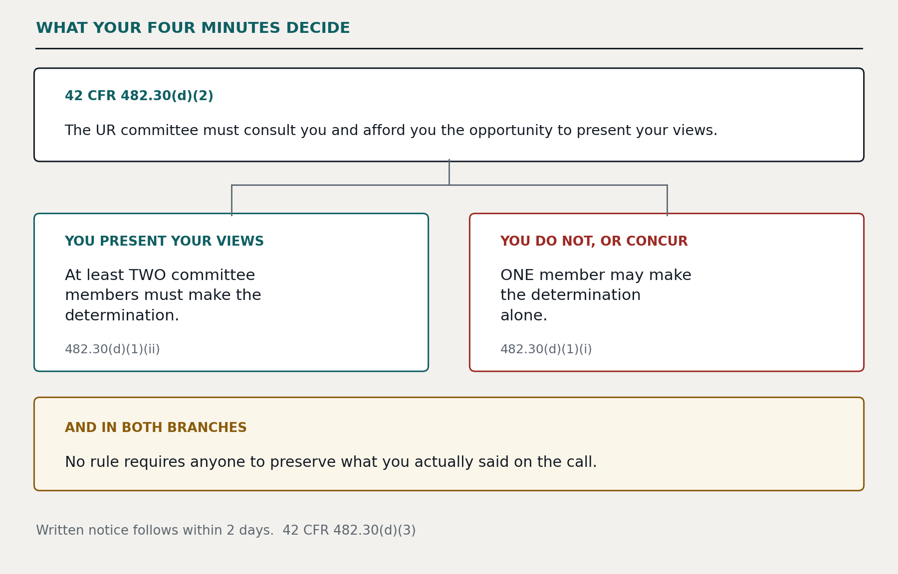 What your four minutes decide. 42 CFR 482.30(d)(2): the UR committee must consult you and afford you the opportunity to present your views. If you present your views, at least two committee members must make the determination, 482.30(d)(1)(ii). If you do not, or you concur, one member may make the determination alone, 482.30(d)(1)(i). And in both branches: no rule requires anyone to preserve what you actually said on the call. Written notice follows within 2 days, 42 CFR 482.30(d)(3).