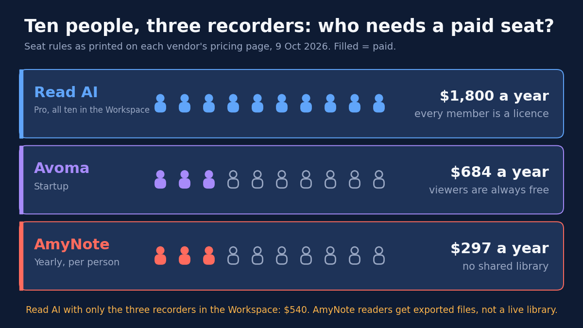 Chart titled Ten people, three recorders: who needs a paid seat? Seat rules as printed on each vendor's pricing page, 9 Oct 2026. Filled = paid. Read AI Pro, all ten in the Workspace: ten filled seats, $1,800 a year, every member is a licence. Avoma Startup: three filled seats and seven empty, $684 a year, viewers are always free. AmyNote yearly, per person: three filled seats and seven empty, $297 a year, no shared library. Footnote: Read AI with only the three recorders in the Workspace: $540. AmyNote readers get exported files, not a live library.