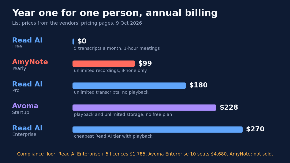 Bar chart titled Year one for one person, annual billing, list prices from the vendors' pricing pages, 9 Oct 2026. Read AI Free $0, 5 transcripts a month, 1-hour meetings. AmyNote Yearly $99, unlimited recordings, iPhone only. Read AI Pro $180, unlimited transcripts, no playback. Avoma Startup $228, playback and unlimited storage, no free plan. Read AI Enterprise $270, cheapest Read AI tier with playback. Footnote: Compliance floor: Read AI Enterprise+ 5 licences $1,785. Avoma Enterprise 10 seats $4,680. AmyNote: not sold.
