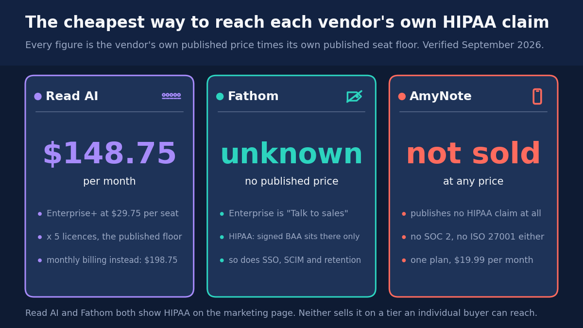 The cheapest way to reach each vendor's own HIPAA claim, every figure being the vendor's own published price times its own published seat floor, verified September 2026. Read AI: 148.75 dollars per month, Enterprise+ at 29.75 dollars per seat times 5 licences, the published floor; 198.75 dollars on monthly billing instead. HIPAA signed BAA sits only on Fathom's Enterprise tier, which has no published price and is listed as Talk to sales; SSO, SCIM and retention control sit there too. AmyNote: not sold at any price, publishes no HIPAA claim at all, and no SOC 2 or ISO 27001 either; one plan at 19.99 dollars per month. Read AI and Fathom both show HIPAA on the marketing page, and neither sells it on a tier an individual buyer can reach.