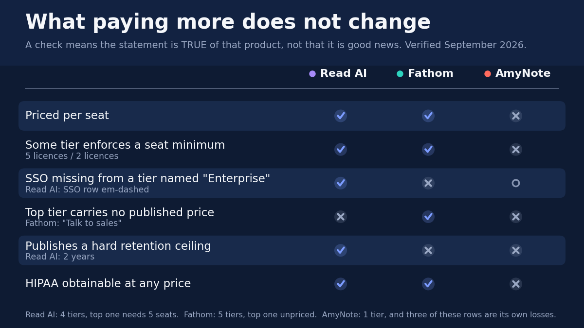 What paying more does not change. A check means the statement is true of that product, not that it is good news. Verified September 2026. Priced per seat: true of Read AI and Fathom, not AmyNote. Some tier enforces a seat minimum: Read AI 5 licences, Fathom 2 licences. Top tier carries no published price: true of Fathom, listed as Talk to sales. Publishes a hard retention ceiling: only Read AI, at 2 years. HIPAA obtainable at any price: Read AI only on the tier whose SSO row is em-dashed one rung below, Fathom only via Talk to sales, AmyNote never. Read AI has 4 tiers and the top one needs 5 seats; Fathom has 5 tiers and the top one is unpriced; AmyNote has 1 tier, and three of these rows are its own losses.