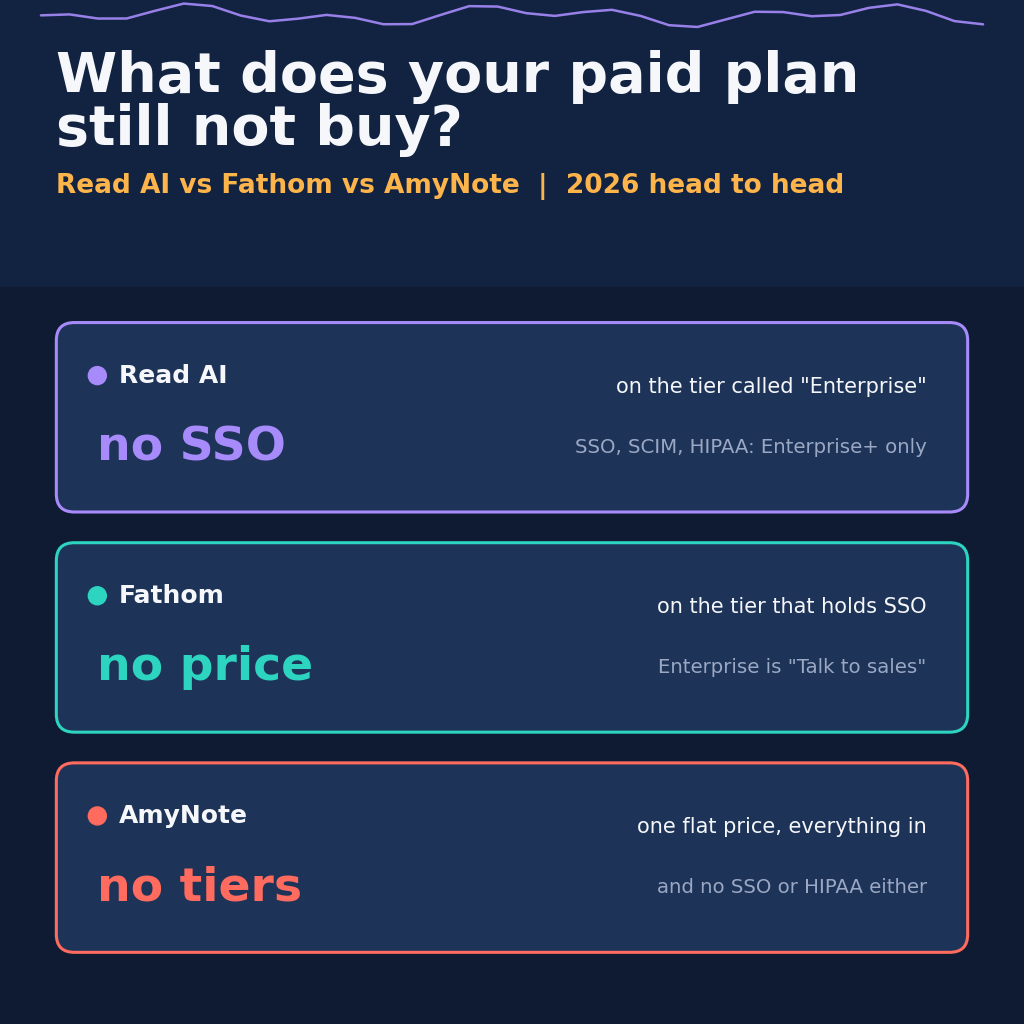 What does your paid plan still not buy? Read AI Enterprise at $22.50 per seat em-dashes SSO, SCIM, HIPAA and retention control, Fathom puts the same four on its unpriced Talk to sales Enterprise tier, AmyNote is one flat $19.99 plan and sells none of them.