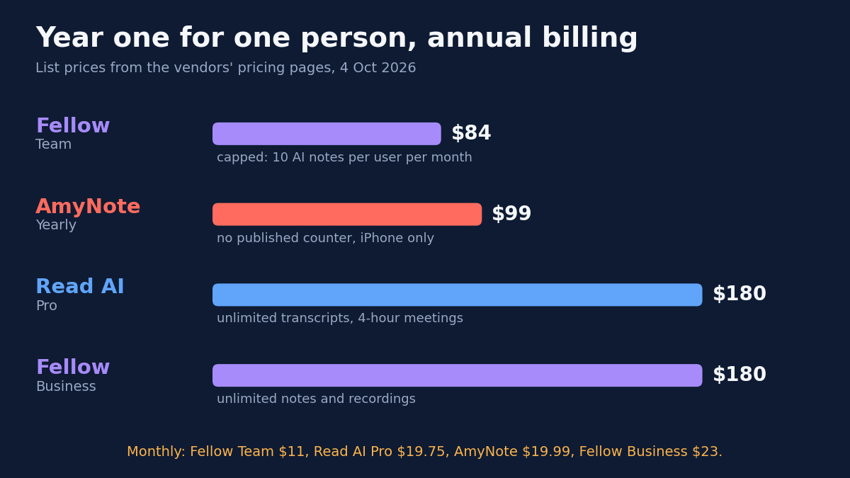 Bar chart titled Year one for one person, annual billing, list prices from the vendors' pricing pages, 4 Oct 2026. Fellow Team $84, capped at 10 AI notes per user per month. AmyNote Yearly $99, no published counter, iPhone only. Read AI Pro $180, unlimited transcripts, 4-hour meetings. Fellow Business $180, unlimited notes and recordings. Footnote: Monthly, Fellow Team $11, Read AI Pro $19.75, AmyNote $19.99, Fellow Business $23.