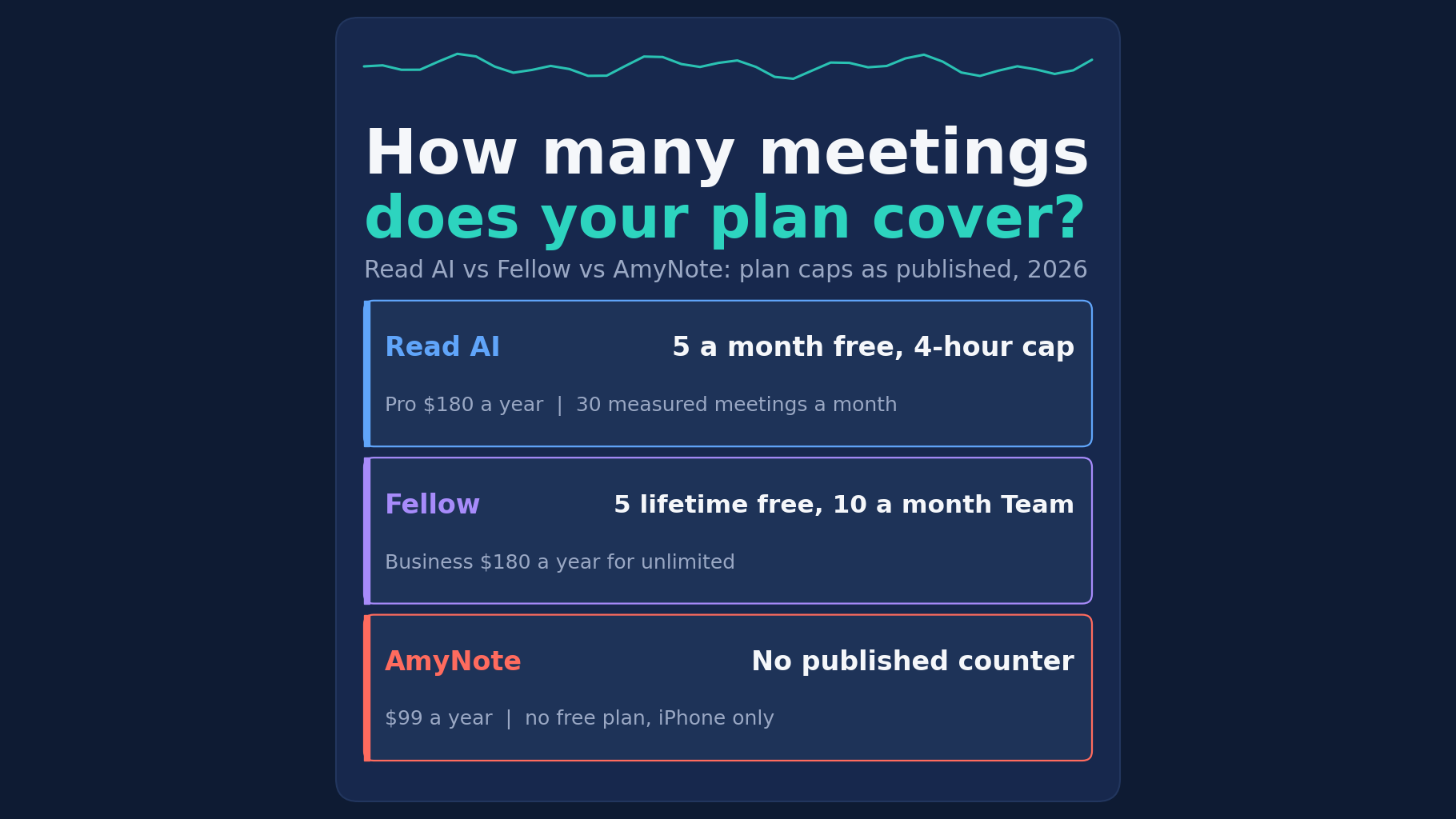 Read AI vs Fellow vs AmyNote in 2026: how many meetings does your plan cover? Read AI is 5 a month free with a 4-hour cap on Pro, Fellow is 5 lifetime notes free and 10 a month on Team, and AmyNote publishes no counter at $99 a year, iPhone only.