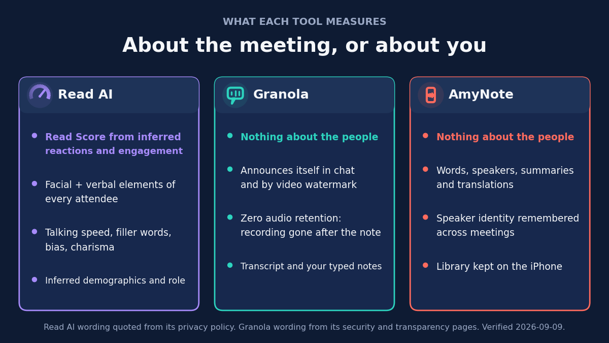 What each tool measures: about the meeting, or about you. Read AI: a Read Score from inferred reactions and engagement, facial and verbal elements of every attendee, talking speed, filler words, bias and charisma, and inferred demographics and role. Granola: nothing about the people; announces itself in chat and by video watermark; zero audio retention, the recording is gone after the note; keeps the transcript and your typed notes. AmyNote: nothing about the people; words, speakers, summaries and translations; speaker identity remembered across meetings; library kept on the iPhone. Read AI wording quoted from its privacy policy, Granola wording from its security and transparency pages, verified 2026-09-09.