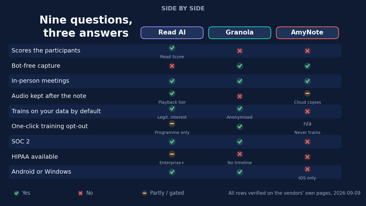 Side by side, all rows verified on the vendors' own pages on 2026-09-09. Scores the participants: Read AI yes, Granola no, AmyNote no. Bot-free capture: Read AI no, Granola yes, AmyNote yes. In-person meetings: all three yes. Audio kept after the note: Read AI yes, Granola no, AmyNote partial. Trains on your data by default: Read AI yes, Granola yes, AmyNote no. One-click training opt-out: Read AI partial, Granola yes, AmyNote not applicable. SOC 2: Read AI yes, Granola yes, AmyNote no. HIPAA available: Read AI partial, Granola no, AmyNote no. Android or Windows: Read AI yes, Granola yes, AmyNote no.