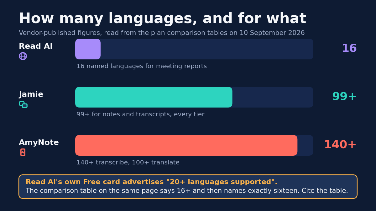 How many languages, and for what. Vendor-published figures read from the plan comparison tables on 10 September 2026. Read AI: 16 named languages for meeting reports. Jamie: 99+ for notes and transcripts, every tier. AmyNote: 140+ transcribe, 100+ translate. Read AI's own Free card advertises 20+ languages supported, while the comparison table on the same page says 16+ and then names exactly sixteen.