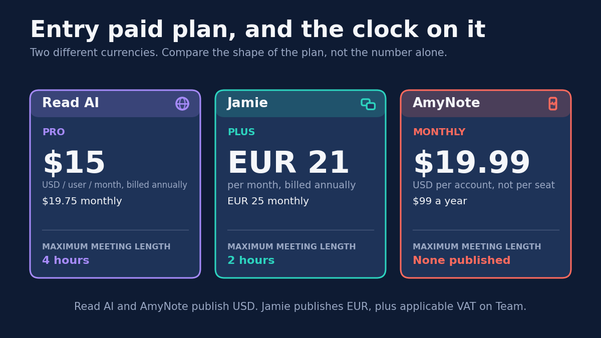 Entry paid plan, and the clock on it. Read AI Pro $15 USD per user per month billed annually, $19.75 monthly, maximum meeting length 4 hours. Jamie Plus EUR 21 per month billed annually, EUR 25 monthly, maximum meeting length 2 hours. AmyNote Monthly $19.99 USD per account not per seat, $99 a year, no maximum meeting length published. Read AI and AmyNote publish USD; Jamie publishes EUR plus applicable VAT on Team.