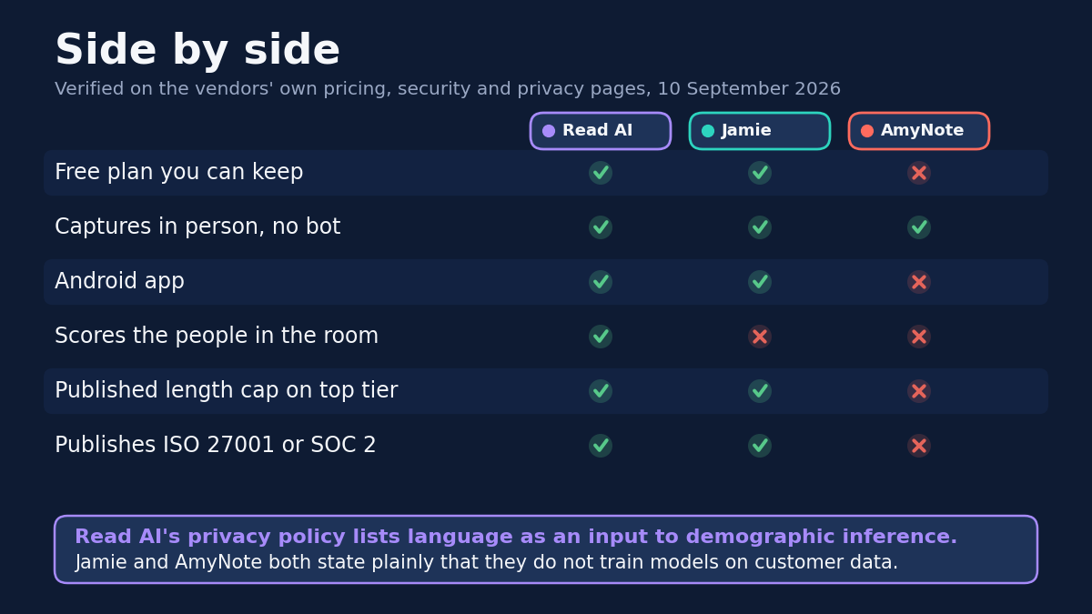 Side by side, verified on the vendors' own pricing, security and privacy pages on 10 September 2026. Free plan you can keep: Read AI yes, Jamie yes, AmyNote no. Captures in person with no bot: all three yes. Android app: Read AI yes, Jamie yes, AmyNote no. Scores the people in the room: Read AI yes, Jamie no, AmyNote no. Published length cap on top tier: Read AI yes, Jamie yes, AmyNote no. Publishes ISO 27001 or SOC 2: Read AI yes, Jamie yes, AmyNote no. Read AI's privacy policy lists language as an input to demographic inference; Jamie and AmyNote both state plainly that they do not train models on customer data.