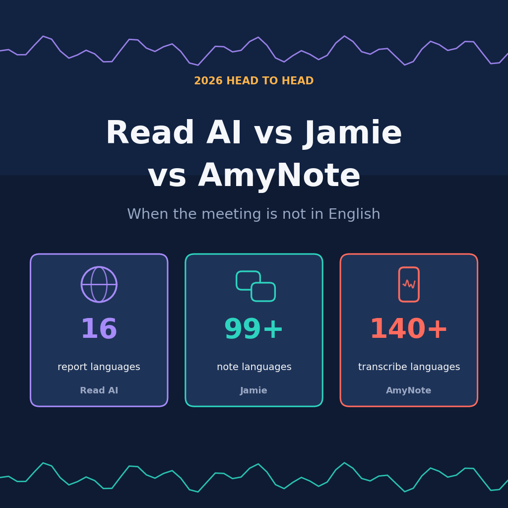 Read AI vs Jamie vs AmyNote 2026, when the meeting is not in English: Read AI 16 report languages, Jamie 99+ note languages, AmyNote 140+ transcribe languages.