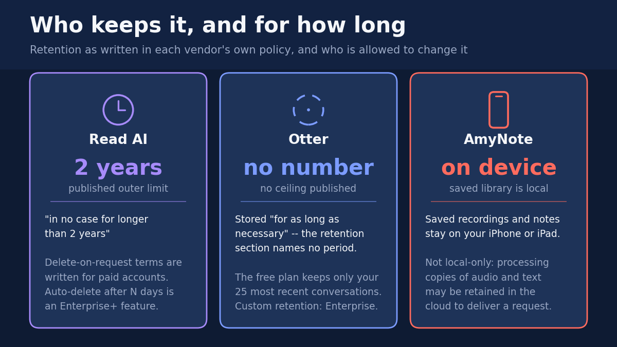 Who keeps it, and for how long. Retention as written in each vendor's own policy and who is allowed to change it. Read AI: 2 years, a published outer limit, in no case for longer than 2 years, but delete-on-request terms are written for paid accounts and auto-delete after N days is an Enterprise+ feature. Otter: no number, no ceiling published, stored for as long as necessary with the retention section naming no period, the free plan keeps only your 25 most recent conversations, custom retention is Enterprise. AmyNote: on device, the saved library is local, saved recordings and notes stay on your iPhone or iPad, but not local-only, processing copies of audio and text may be retained in the cloud to deliver a request.