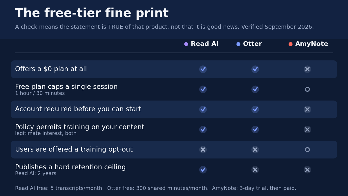 The free-tier fine print. A check means the statement is true of that product, not that it is good news. Verified September 2026. Offers a $0 plan at all: Read AI yes, Otter yes, AmyNote no. Free plan caps a single session, 1 hour versus 30 minutes: Read AI yes, Otter yes, AmyNote not applicable. Account required before you can start: Read AI yes, Otter yes, AmyNote no. Policy permits training on your content, legitimate interest for both: Read AI yes, Otter yes, AmyNote no. Users are offered a training opt-out: Read AI no, Otter no, AmyNote not applicable. Publishes a hard retention ceiling, Read AI 2 years: Read AI yes, Otter no, AmyNote no.