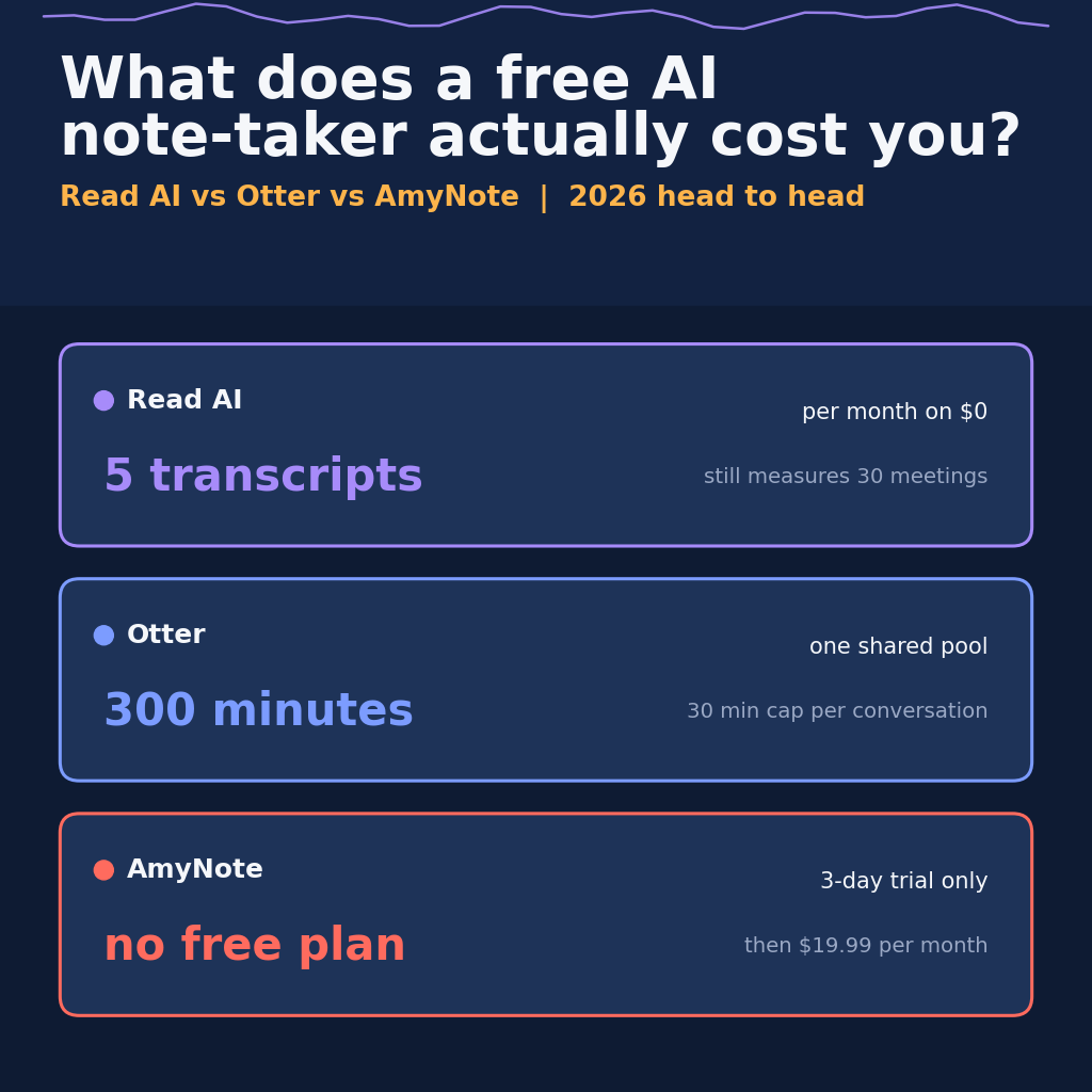 What does a free AI note-taker actually cost you? Read AI 5 transcripts a month while 30 meetings are measured, Otter 300 shared minutes with a 30 minute cap, AmyNote no free plan at all.