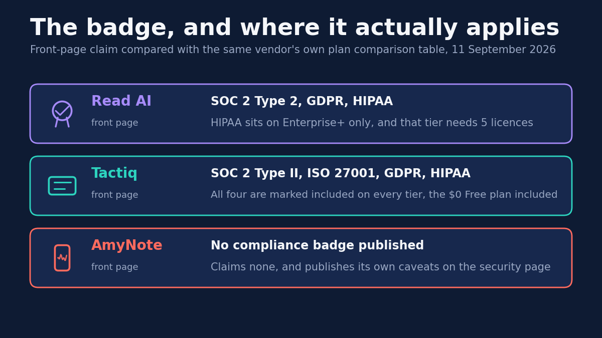 The badge, and where it actually applies. Front-page claim compared with the same vendor's own plan comparison table, 11 September 2026. Read AI front page: SOC 2 Type 2, GDPR, HIPAA, but HIPAA sits on Enterprise+ only and that tier needs 5 licences. Tactiq front page: SOC 2 Type II, ISO 27001, GDPR, HIPAA, all four marked included on every tier, the $0 Free plan included. AmyNote front page: no compliance badge published, claims none, and publishes its own caveats on the security page.