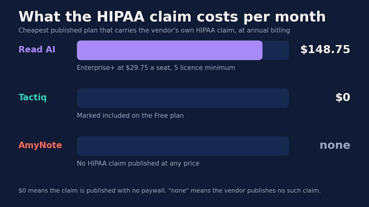 What the HIPAA claim costs per month. Cheapest published plan that carries the vendor's own HIPAA claim, at annual billing. Read AI $148.75, Enterprise+ at $29.75 a seat with a 5 licence minimum. Tactiq $0, marked included on the Free plan. AmyNote none, no HIPAA claim published at any price. $0 means the claim is published with no paywall; none means the vendor publishes no such claim.