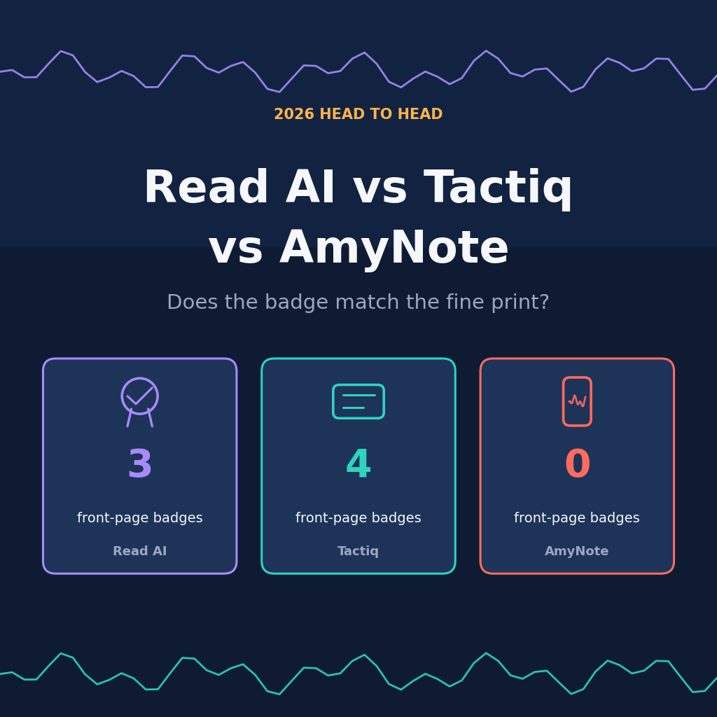 Read AI vs Tactiq vs AmyNote 2026, does the badge match the fine print: Read AI 3 front-page badges, Tactiq 4 front-page badges, AmyNote 0 front-page badges.