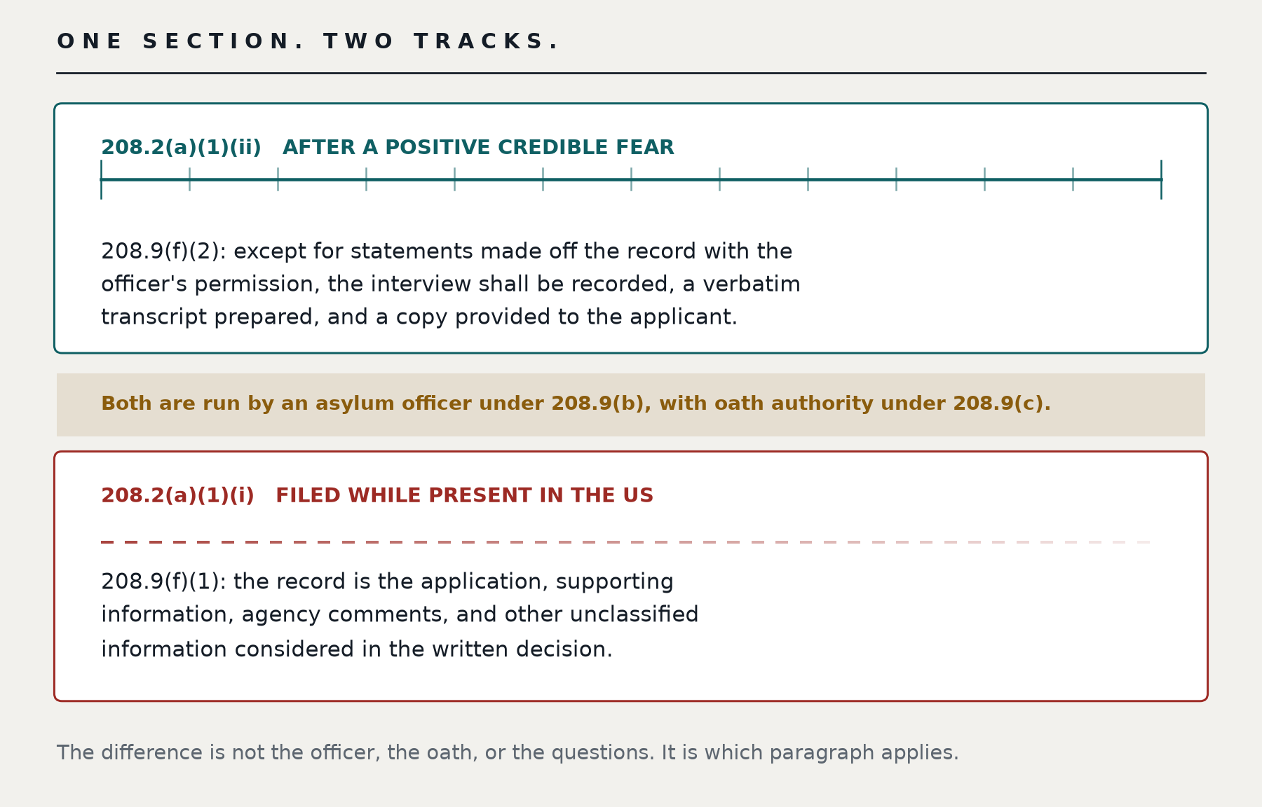 One section, two tracks. Under 8 CFR 208.2(a)(1)(ii), after a positive credible fear determination, 208.9(f)(2) provides that except for statements made off the record with the officer's permission, the interview shall be recorded, a verbatim transcript prepared, and a copy provided to the applicant. Under 8 CFR 208.2(a)(1)(i), filed while present in the United States, 208.9(f)(1) provides that the record is the application, supporting information, agency comments, and other unclassified information considered in the written decision. Both are run by an asylum officer under 208.9(b) with oath authority under 208.9(c). The difference is not the officer, the oath, or the questions. It is which paragraph applies.
