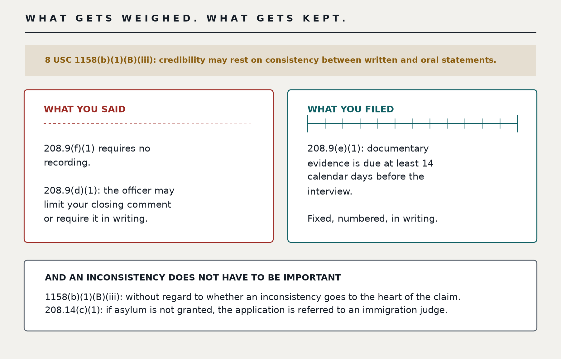 What gets weighed and what gets kept. 8 USC 1158(b)(1)(B)(iii): credibility may rest on consistency between written and oral statements. What you said: 208.9(f)(1) requires no recording, and under 208.9(d)(1) the officer may limit your closing comment or require it in writing. What you filed: 208.9(e)(1) requires documentary evidence at least 14 calendar days before the interview, fixed, numbered and in writing. And an inconsistency does not have to be important: 1158(b)(1)(B)(iii) applies without regard to whether an inconsistency goes to the heart of the claim, and under 208.14(c)(1), if asylum is not granted the application is referred to an immigration judge.
