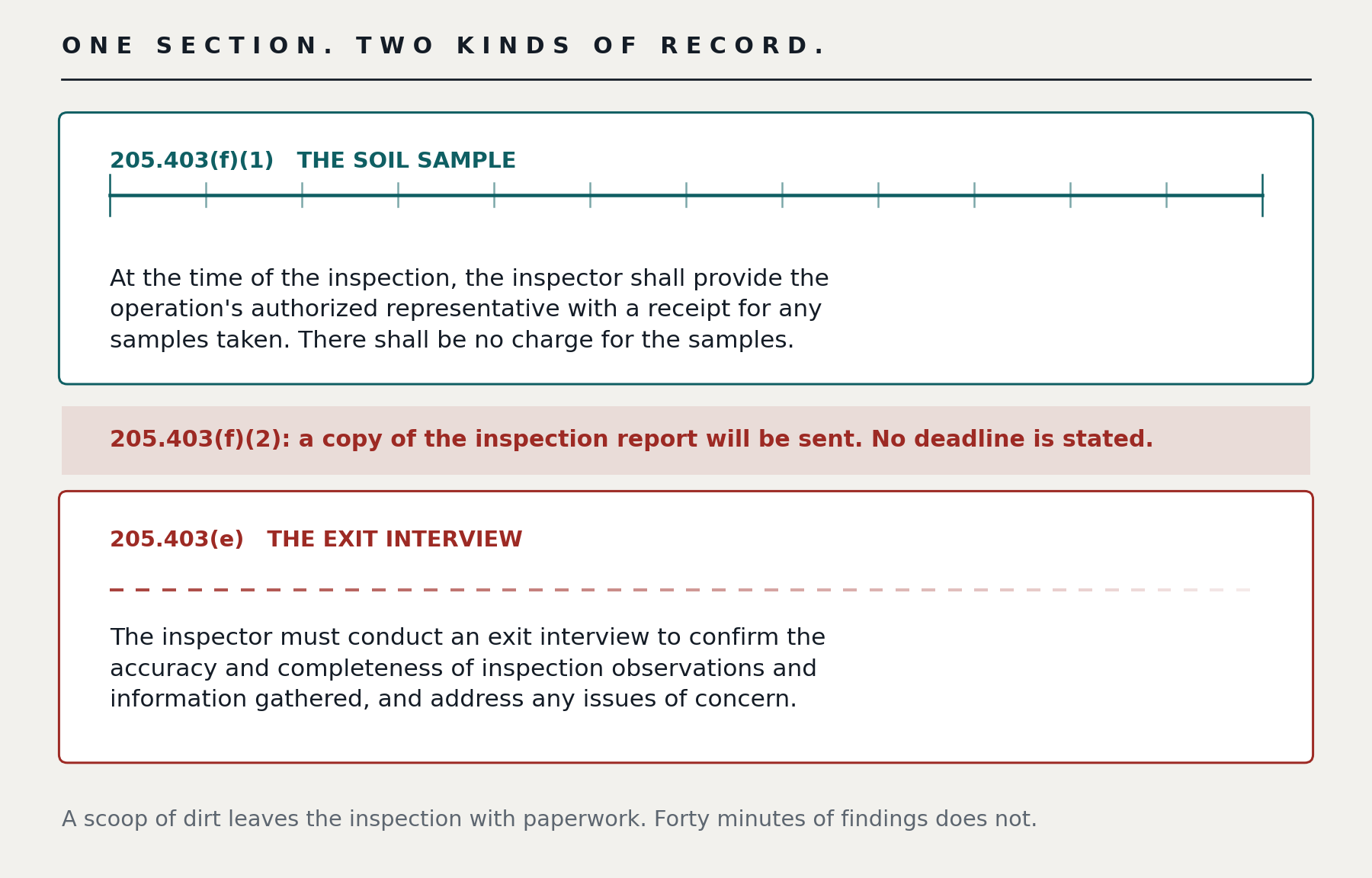 One section, two kinds of record. 7 CFR 205.403(f)(1), the soil sample: at the time of the inspection the inspector shall provide the operation's authorized representative with a receipt for any samples taken, and there shall be no charge for the samples. 205.403(f)(2): a copy of the inspection report will be sent, and no deadline is stated. 205.403(e), the exit interview: the inspector must conduct an exit interview to confirm the accuracy and completeness of inspection observations and information gathered, and address any issues of concern. A scoop of dirt leaves the inspection with paperwork. Forty minutes of findings does not.