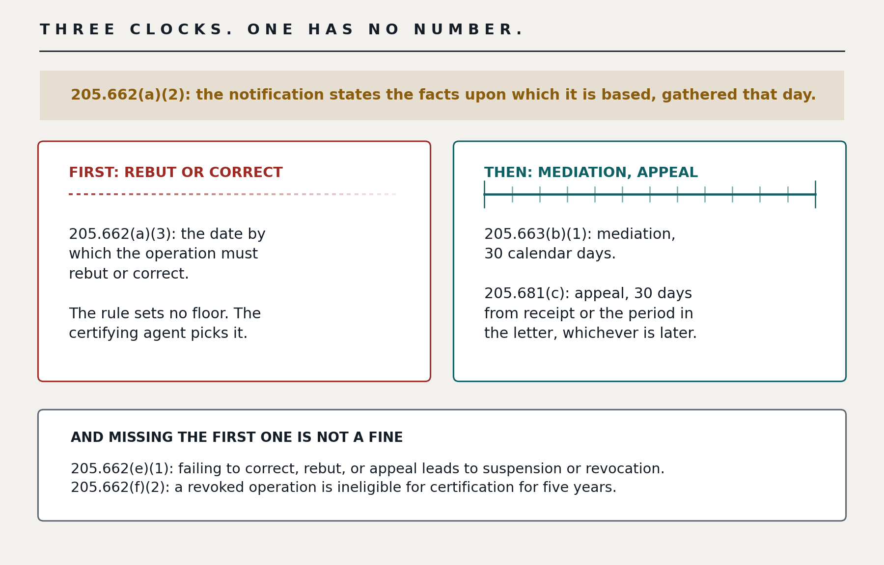 Three clocks, one has no number. 7 CFR 205.662(a)(2): the notification states the facts upon which it is based, gathered that day. First, rebut or correct: 205.662(a)(3) sets the date by which the operation must rebut or correct, the rule sets no floor and the certifying agent picks it. Then mediation and appeal: 205.663(b)(1) mediation is 30 calendar days, 205.681(c) appeal is 30 days from receipt or the period in the letter, whichever is later. And missing the first one is not a fine: 205.662(e)(1) failing to correct, rebut, or appeal leads to suspension or revocation, and 205.662(f)(2) makes a revoked operation ineligible for certification for five years.