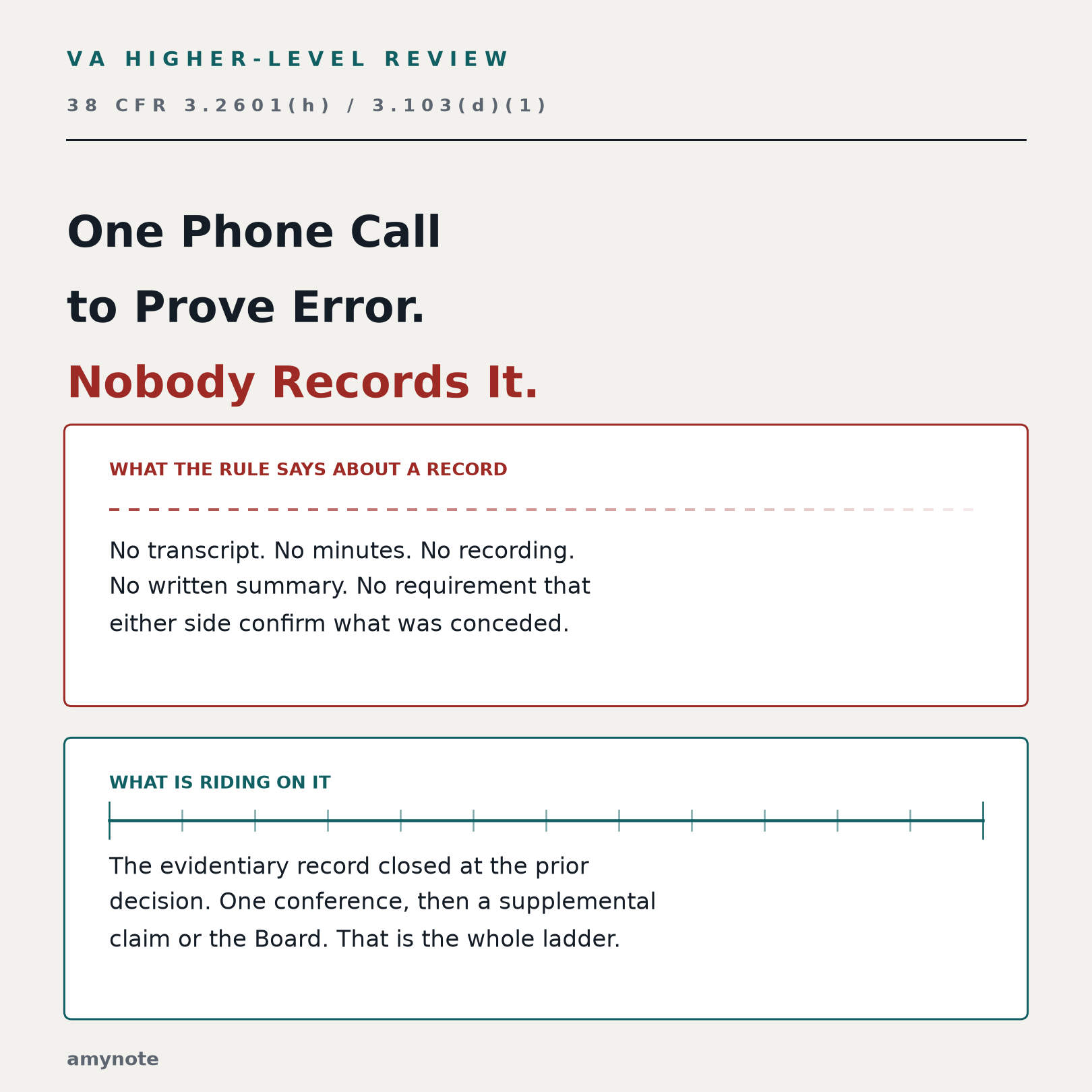 VA higher-level review under 38 CFR 3.2601(h): one phone call to prove error, and nobody records it. What the rule says about a record &mdash; no transcript, no minutes, no recording, no written summary &mdash; set beside what is riding on it, an evidentiary record that closed at the prior decision.