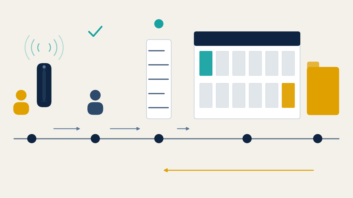 Timeline of an intent to file by phone: a veteran beside a ringing phone, a VA employee with a teal check mark, a records page with a teal dot for the documented date, a twelve-month calendar with the first month in teal and the last in gold, and a gold claim folder. A gold arrow below runs from the folder back to the first month.