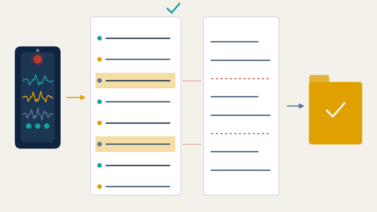 A phone recording three voices in teal, gold and grey waveforms, with a gold arrow to a complete transcript page whose lines are marked by speaker and two of them highlighted. Dotted red lines link the highlighted lines to a second page with two dashed red gaps, standing for an agency record with missing entries. A grey arrow leads to a gold folder with a white check mark.